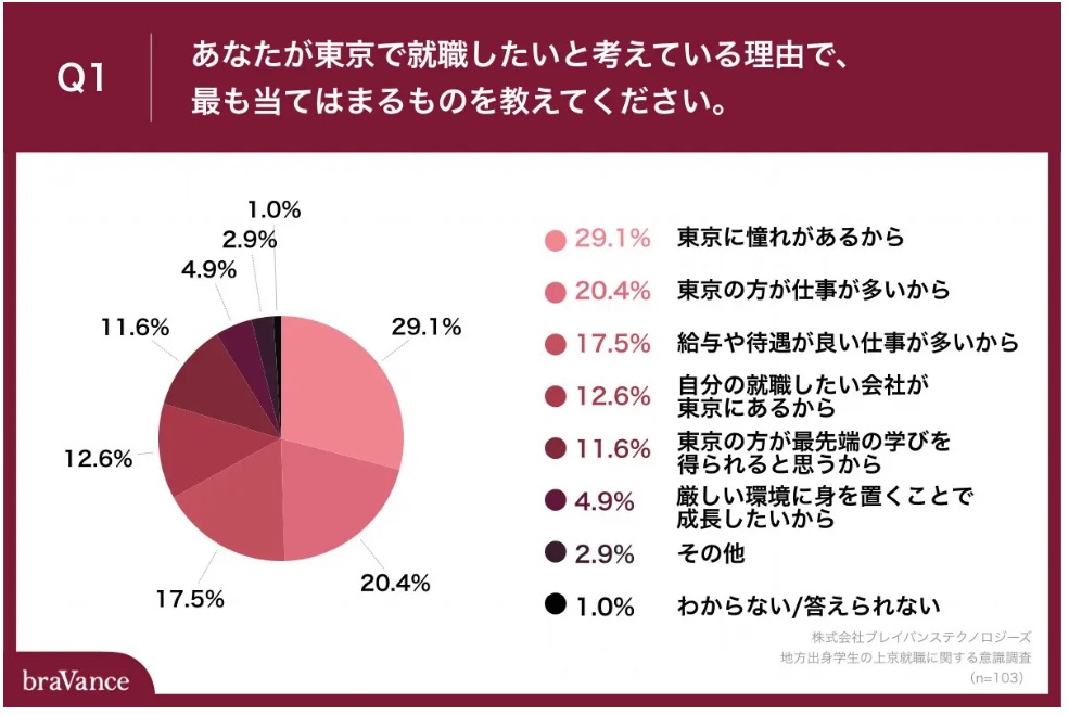 東京就職に関する表の画像